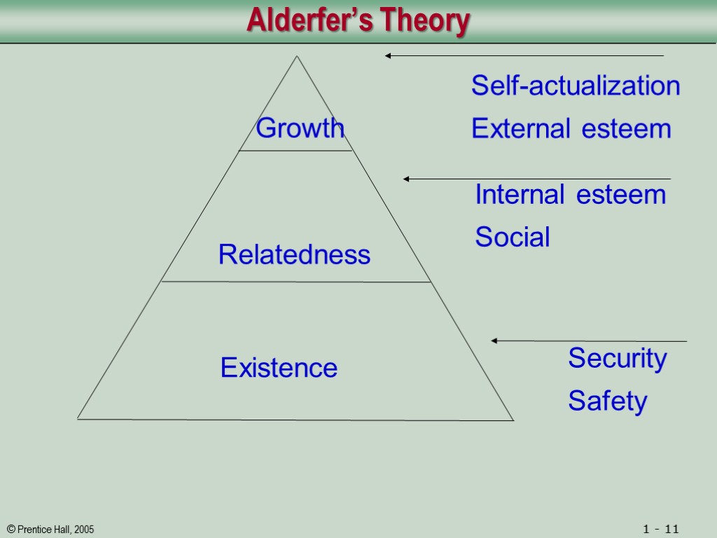 Alderfer’s Theory Growth Relatedness Existence Security Safety Internal esteem Social Self-actualization External esteem